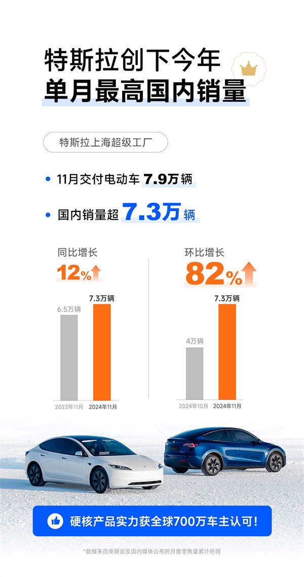 创历史！特斯拉11月国内销量暴涨82%：一个月卖了7.3万辆