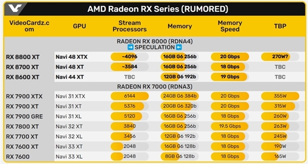 AMD RX 8800 XT光追性能大增：剑指英伟达RTX 40系 第2张