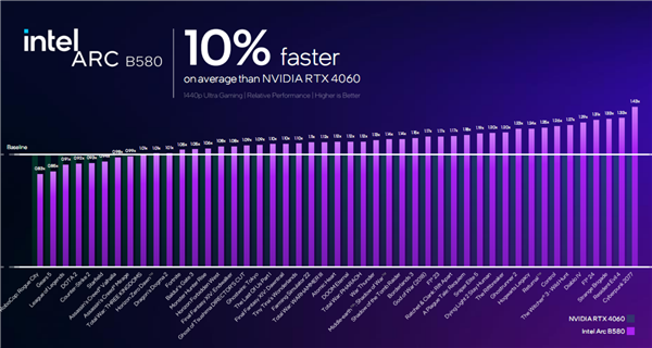 极致性价比！Intel锐炫B580/B570显卡正式发布：性能飙升12.5倍 第6张