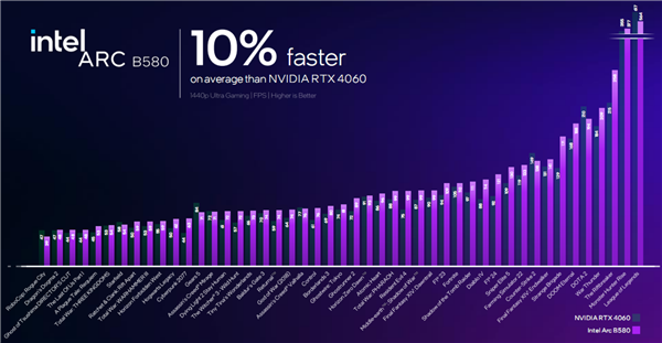 极致性价比！Intel锐炫B580/B570显卡正式发布：性能飙升12.5倍 第5张