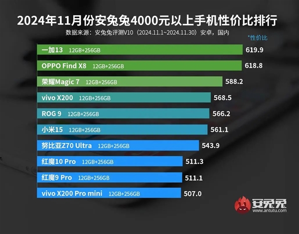 4000元以上安卓手机性价比TOP10榜单出炉：一加13夺冠 第2张