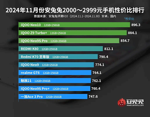 iQOO霸榜2000+手机性价比前三 REDMI也要避其锋芒 第2张