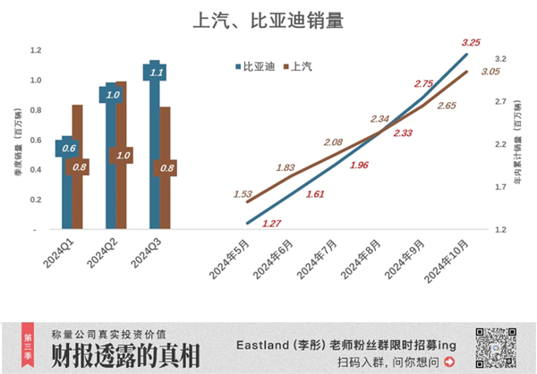 18年首次！上汽被比亚迪反超丢了“桂冠”：但仍有“船票” 第2张