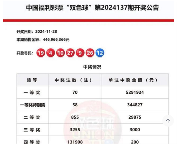 彩票中2.25亿大奖男子已兑奖 纳税超4500万：网友称人生直接起飞