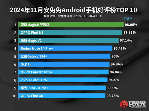 11月安卓手机好评榜TOP10出炉：荣耀Magic6至臻版夺冠 第2张