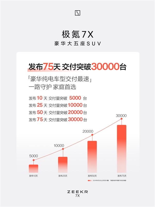 特斯拉Model Y最强国产敌手：极氪7X上市75天交付突破3万台 第2张