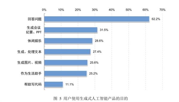 CNNIC报告：文心一言登顶中国生成式AI使用率榜首 占比达11.5% 第2张