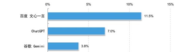 CNNIC报告：文心一言登顶中国生成式AI使用率榜首 占比达11.5%