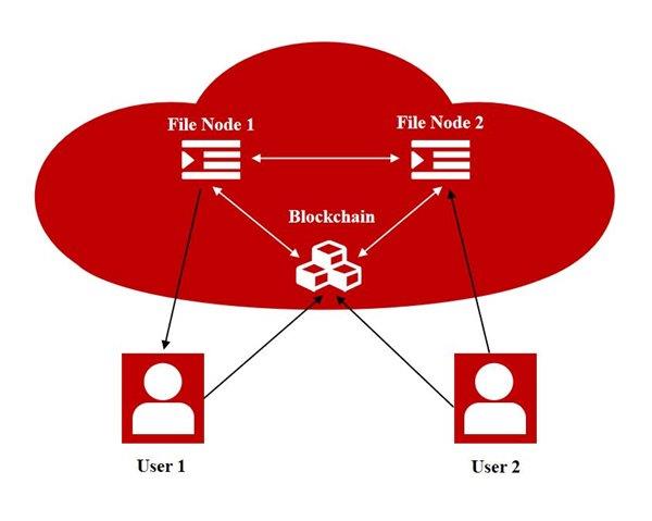 微美全息探索联盟区块链文件存储与共享技术打造高效模式