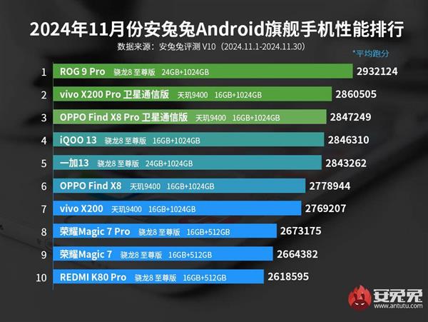 安兔兔 11 月旗舰手机性能榜非电竞手机霸榜前二 天玑9400实力为王！