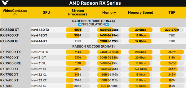 真没有旗舰！AMD官方实锤RX 8800、RX 8600系列 第3张