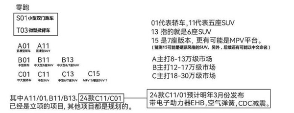 激进的财务策略 让零跑成为黑马了吗 第5张