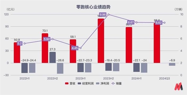 激进的财务策略 让零跑成为黑马了吗 第6张