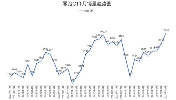 激进的财务策略 让零跑成为黑马了吗 第2张