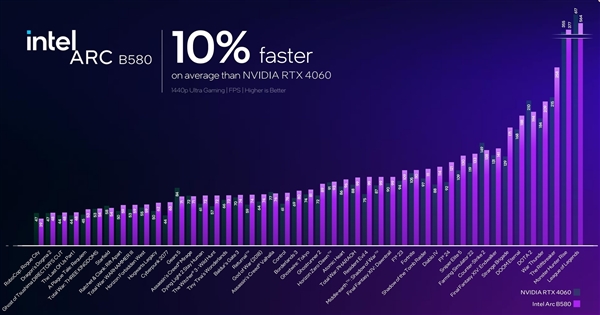性能超越RTX 4060！英特尔推出第二代锐炫桌面级显卡 第20张