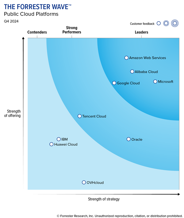 Forrester：阿里云公有云产品及战略能力全球第二