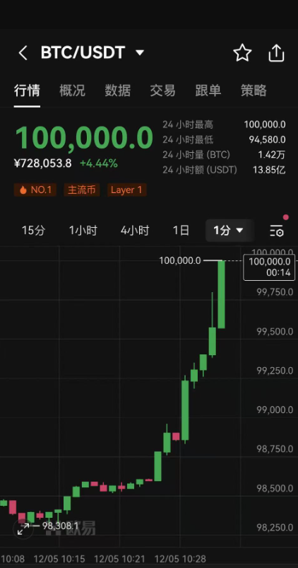 历史首次：1比特币价格突破10万美元 第2张