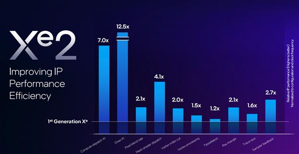 性能飙升12.5倍! Intel锐炫B580/B570显卡性能测评 第21张