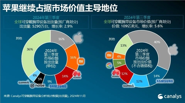 小米可穿戴与苹果并列第一！卢伟冰：将加大研发投入 重点发力中高端 第2张