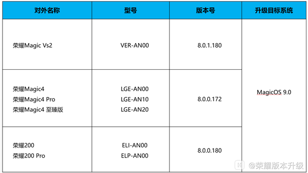 荣耀200系列/Magic Vs2/Magic4系列开启MagicOS 9.0公测 第2张