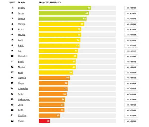 全球汽车可靠性排行榜出炉：第一名你肯定想不到