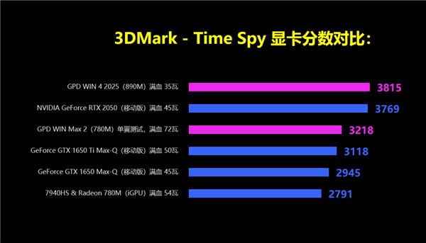 世界最小AMD掌机GPD Win4升级Zen5！锐龙AI 9 HX 370 35W释放秒杀Steam Deck 第6张