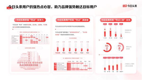 曝光、破圈、信任三大品牌难题 今日头条给出解法 第7张