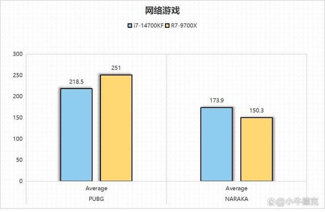 14700KF和9700X谁更值得入手? 两款处理器游戏性能对比测评 第6张