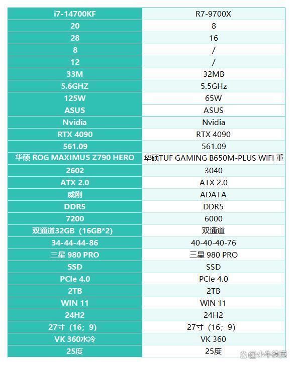 14700KF和9700X谁更值得入手? 两款处理器游戏性能对比测评 第3张