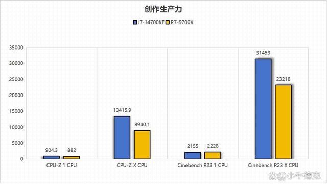 14700KF和9700X谁更值得入手? 两款处理器游戏性能对比测评 第8张