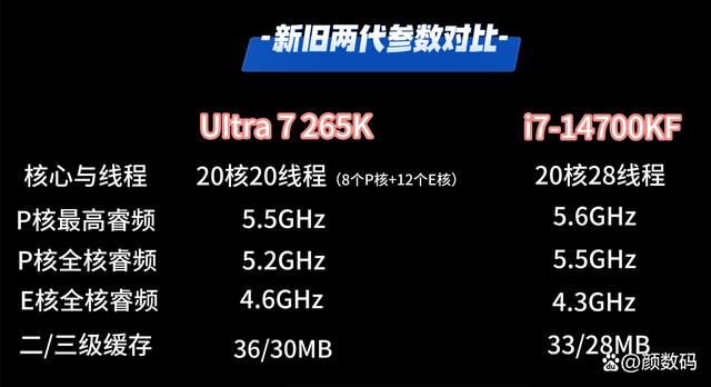 装机Ultra7 265K和i7 14700KF谁性价比更高? 两款处理器对比测评 第2张