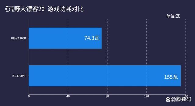 装机Ultra7 265K和i7 14700KF谁性价比更高? 两款处理器对比测评 第11张