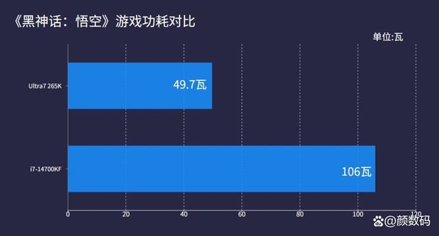 装机Ultra7 265K和i7 14700KF谁性价比更高? 两款处理器对比测评 第13张