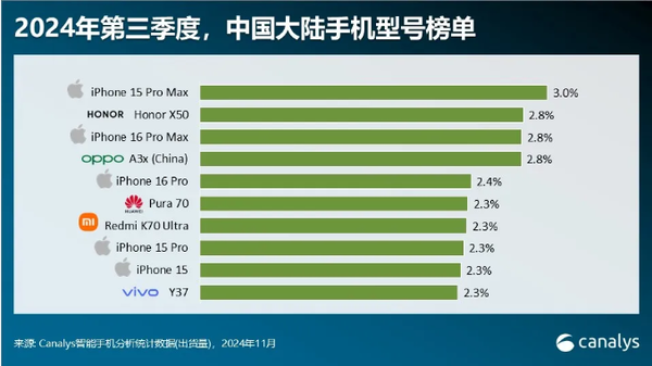 中国最畅销10款机型公布：苹果占一半 华为仅一款机型上榜 第1张