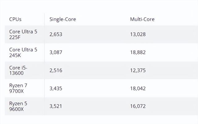 Core Ultra 5 225F处理器跑分曝光 整体性能媲美Core i5-13600 第5张