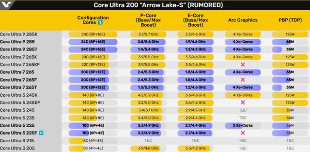 Core Ultra 5 225F处理器跑分曝光 整体性能媲美Core i5-13600 第2张