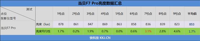 白墙+白天真的能看清? 当贝F7 Pro 4K投影仪全面评测 第25张