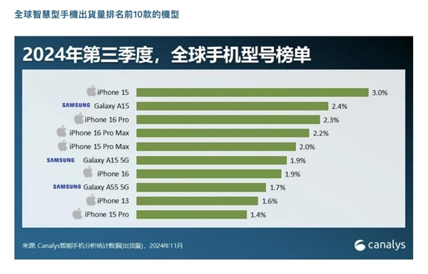 全球最热销iPhone、安卓手机是哪些：两大机构差异不小 第2张