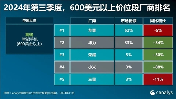 中国高端手机市场苹果独占半壁江山！华为、荣耀、小米加一起也卖不过 第1张