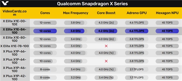 可能6000+元！全球首款骁龙X Elite迷你机泄露：4.2GHz残血版 第2张