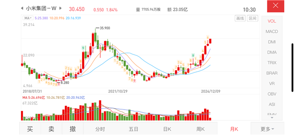 小米股价冲上30港元 创近4年新高