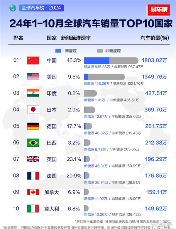 前十月全球汽车销量Top10国家：中国第一 断层式领先美国 第1张