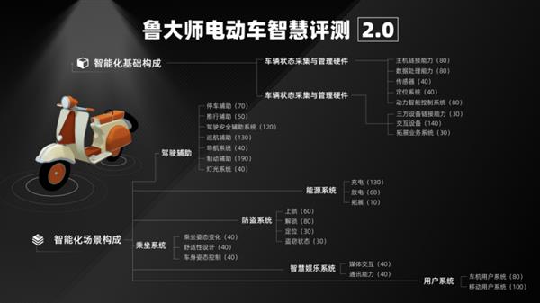  鲁大师11月电动两轮车榜：RideyFUN Air智驾系统加成 九号Cz90延续智能优势