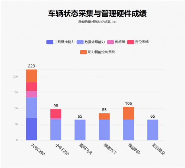  鲁大师11月电动两轮车榜：RideyFUN Air智驾系统加成 九号Cz90延续智能优势 第4张