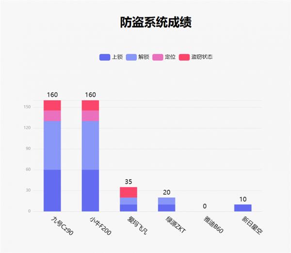  鲁大师11月电动两轮车榜：RideyFUN Air智驾系统加成 九号Cz90延续智能优势 第10张