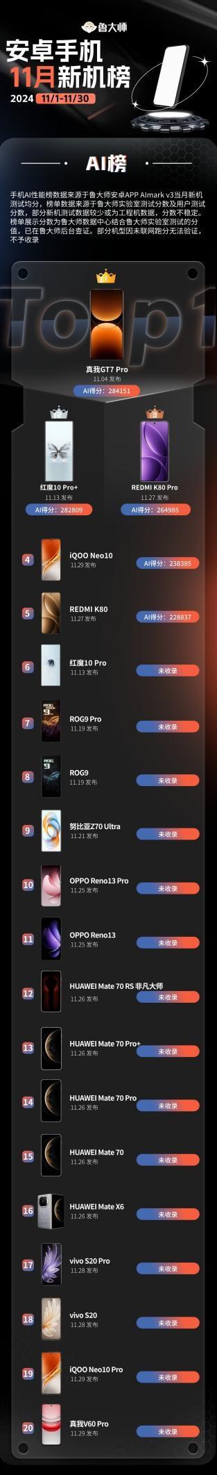  鲁大师11月新机性能/流畅/AI/久用榜：骁龙8至尊版新机持续霸屏 红魔10 Pro+性能强势登顶 第16张