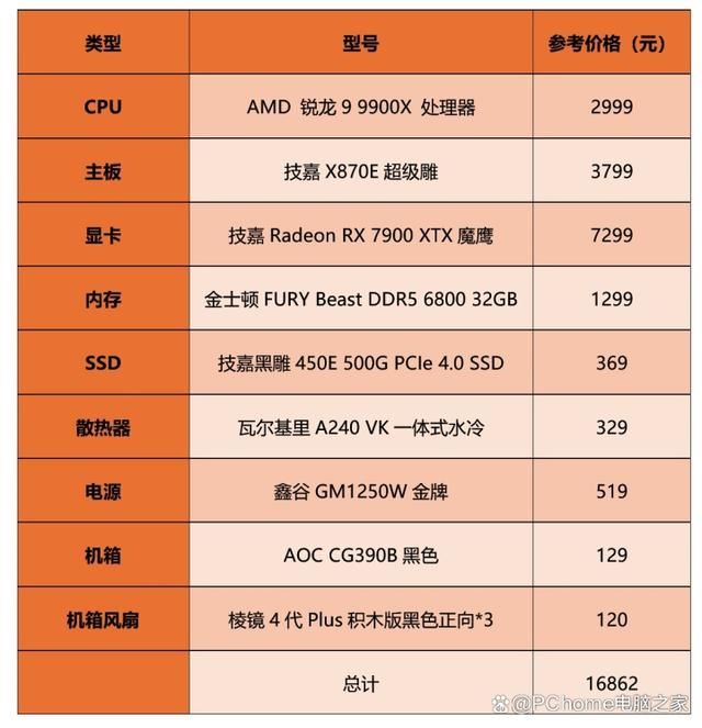 技嘉Radeon RX 7900XTX魔鹰+X870E超级雕+锐龙9 9900x组装机性能测评 第2张