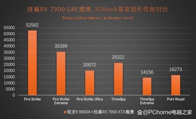 技嘉Radeon RX 7900XTX魔鹰+X870E超级雕+锐龙9 9900x组装机性能测评 第23张