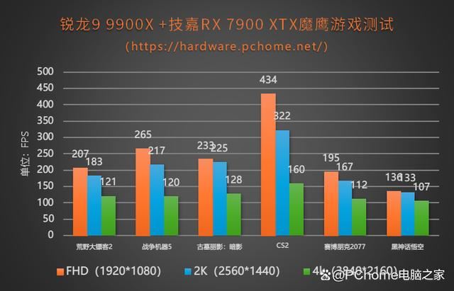 技嘉Radeon RX 7900XTX魔鹰+X870E超级雕+锐龙9 9900x组装机性能测评 第27张