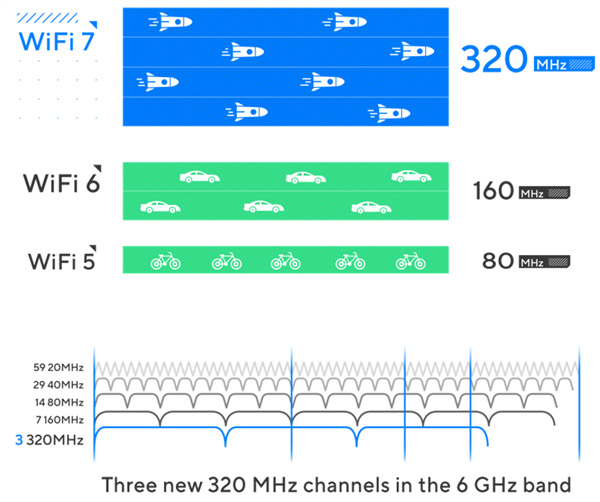 Wi-Fi 8要来了！还没普及就凉凉的Wi-Fi 7 还有救吗 第3张